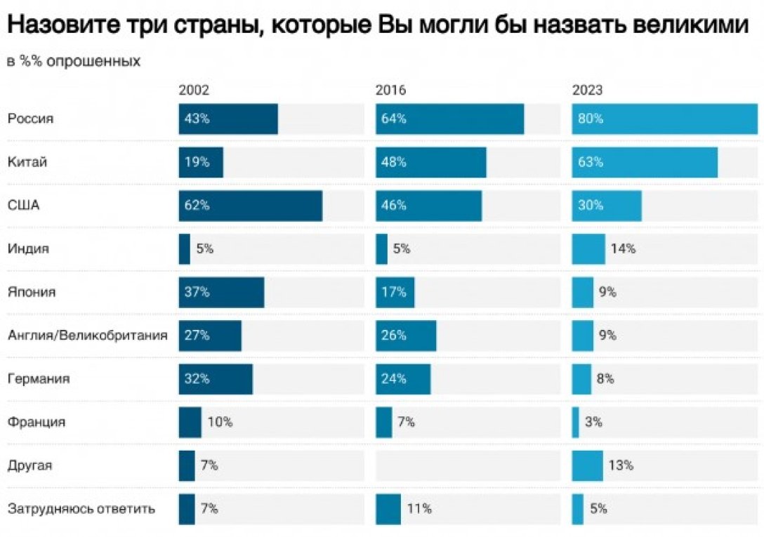 Результати опитування "Левада-центр"