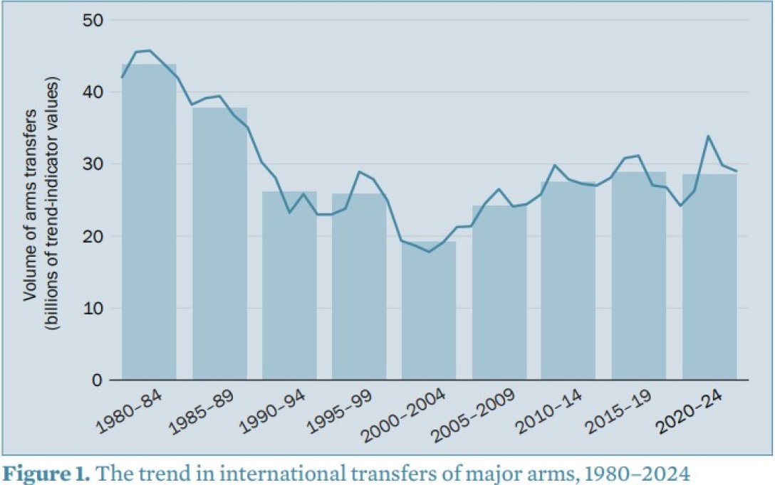 Ринок зброї, 1980-2024, інфографіка, приріст