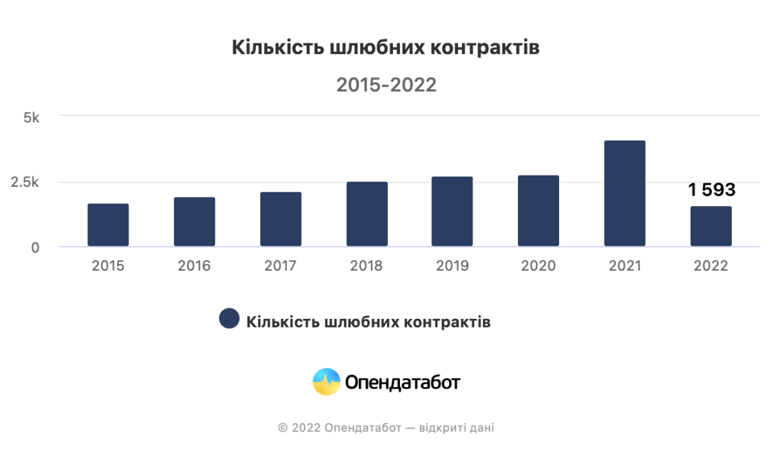 График статистика количество брачных контрактов за 2022 год по Украине