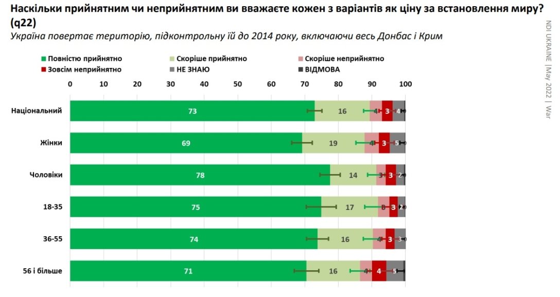 деоккупации всех территорий Украины, Крыма, Донбасса.,