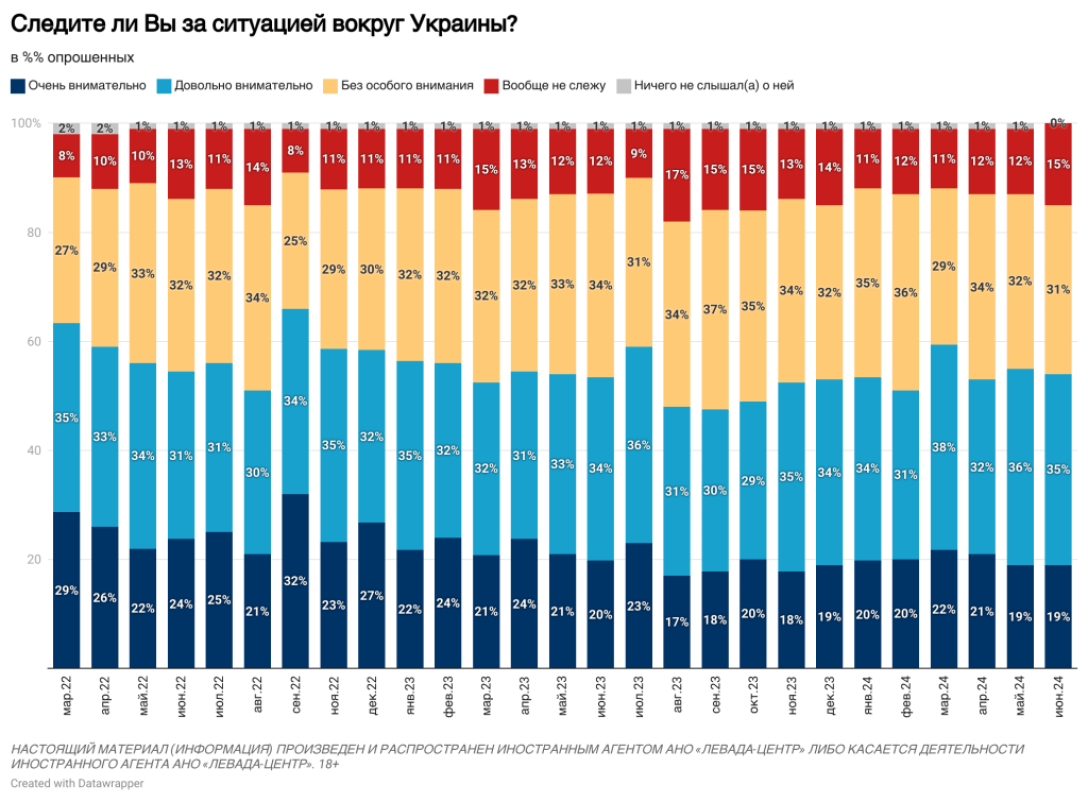 Опитування, присвячене війні в Україні