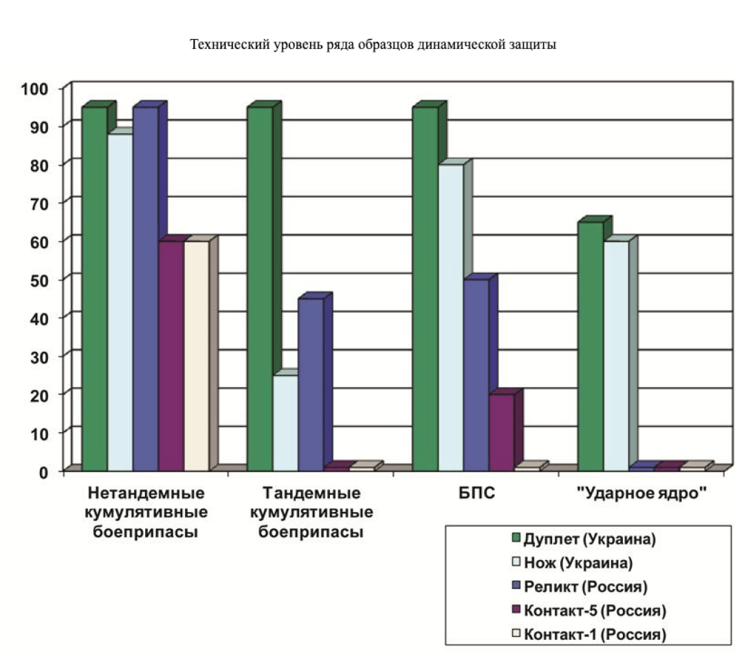 Сравнение ДЗ и средств поражения