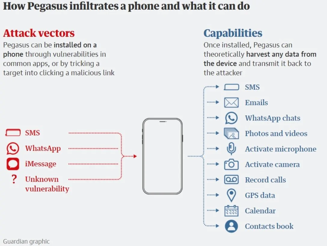 Операция «Pegasus»: как государства взламывают смартфоны граждан и  превращают их в устройства для слежки