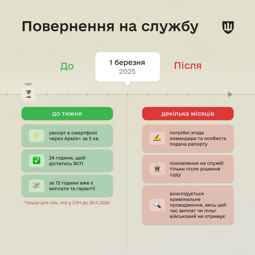 СЗЧ в Україні, Міноборони СЗЧ, СЗЧ 1 березня