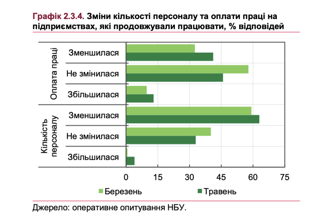 зарплата в Украине, изменений количества сотрудников и оплаты труда на предприятиях, снижение зарплат в Украине,