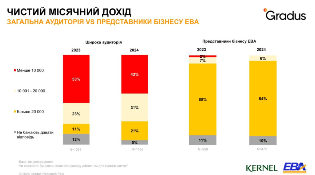 Результати соцопитування