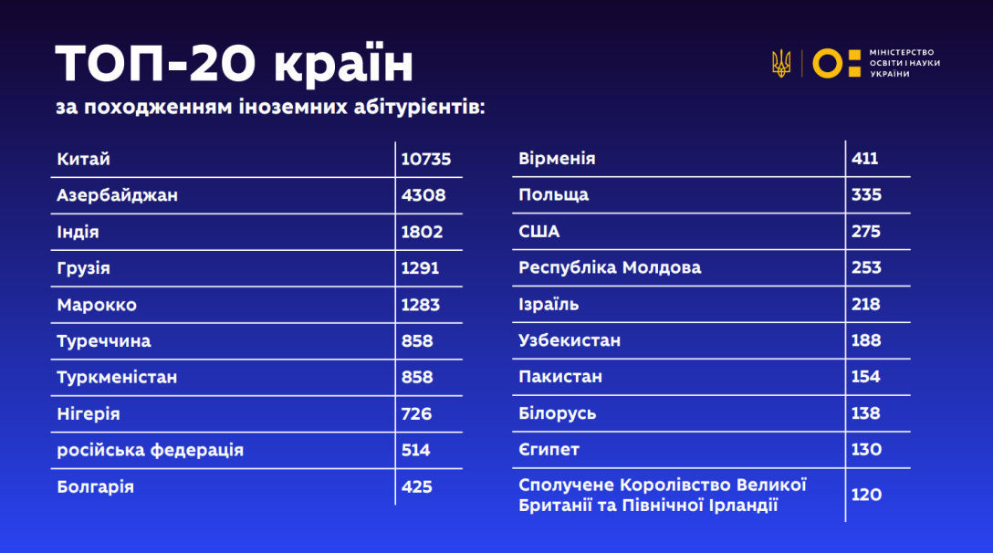 іноземні студенти, іноземні абітурієнти, країни, походження, Україна, виш, університет, статистика