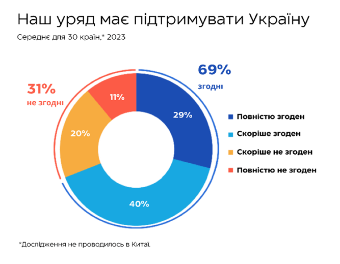 опитування, Україна, світ