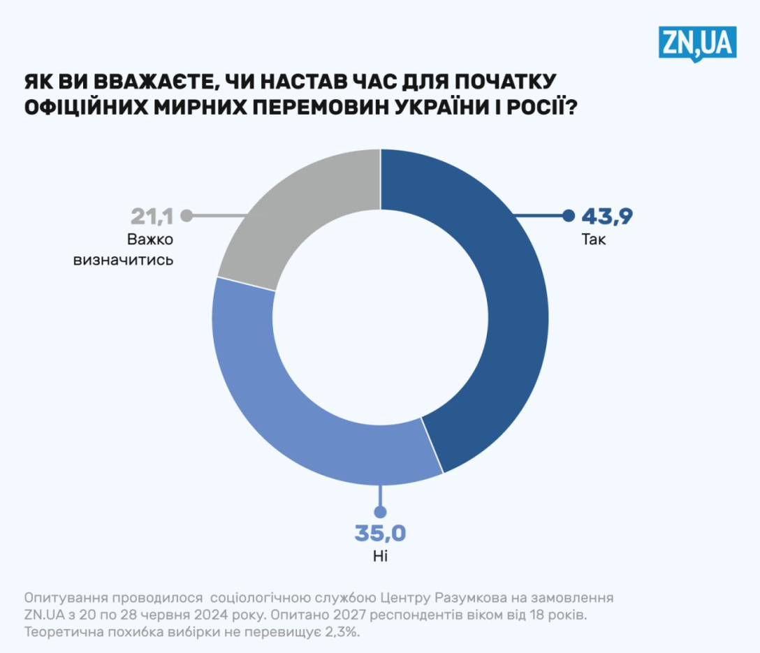 переговори з РФ, переговори з Росією, мирні переговори, опитування