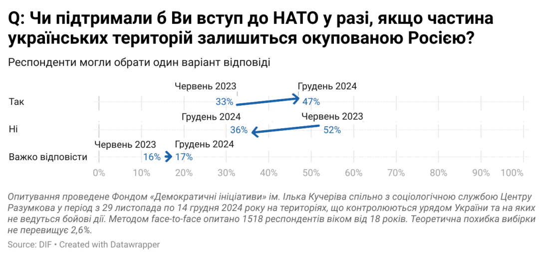 Переговори з РФ, переговори з Росією, переговори з Путіним, мирні переговори, переговори, завершення війни, закінчення війни, перемир’я, припинення вогню, опитування, статистика