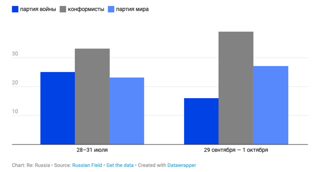 поддержка войны в РФ падает