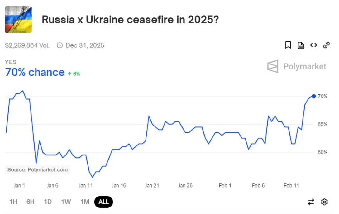 Завершення війни, ставки букмекерів, війна 2025