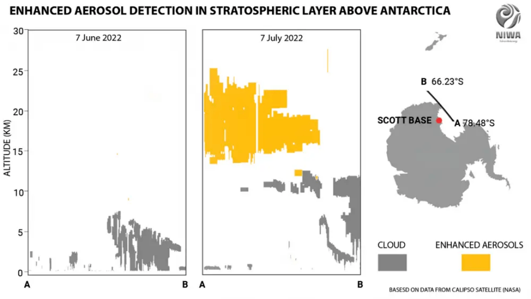 График новозеландского института показывает, что в небе над Антарктидой много стратосферных аэрозоли