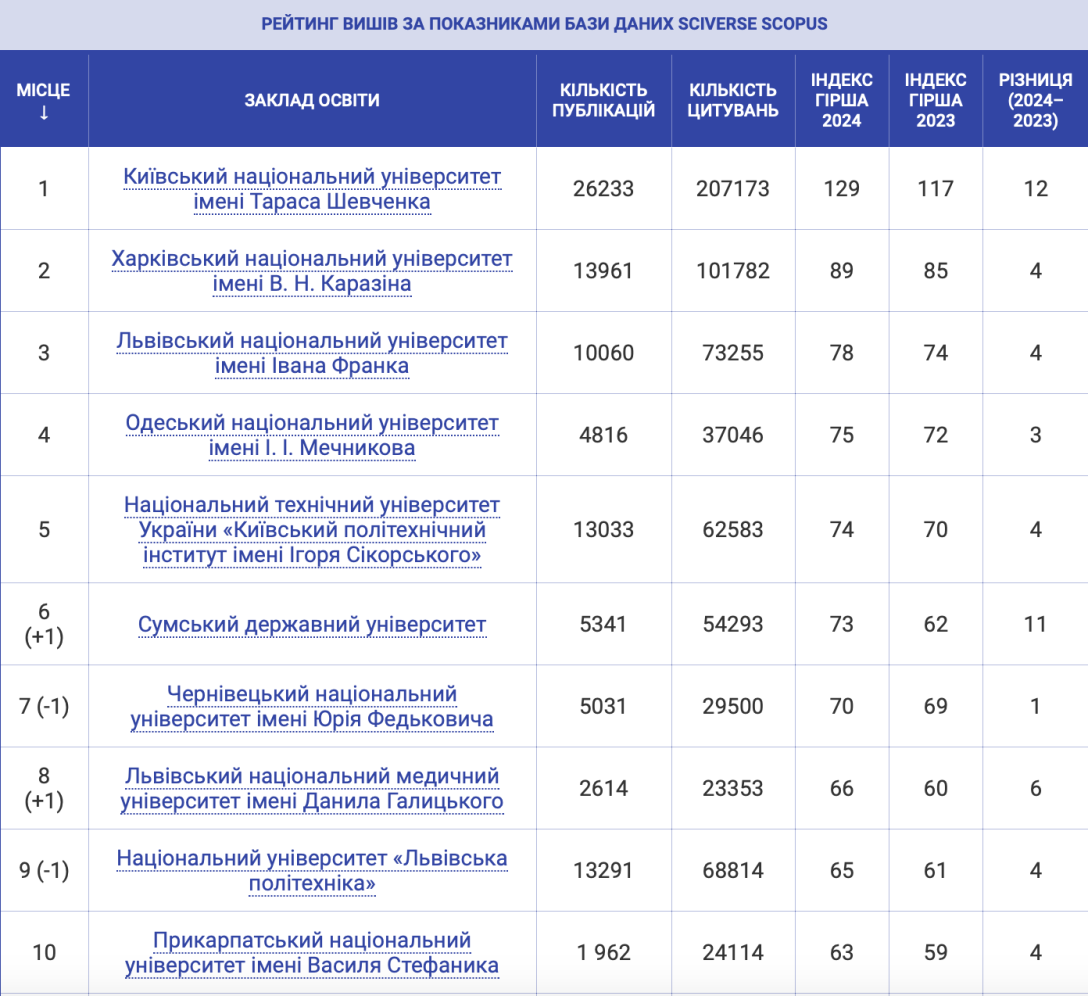 Рейтинг університетів України