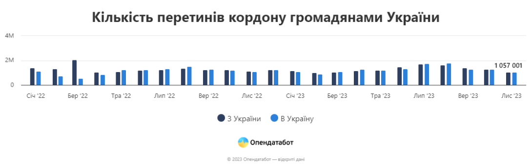 Почти все украинцы, которые выехали за границу в 2023 году, вернулись домой, — Opendatabot