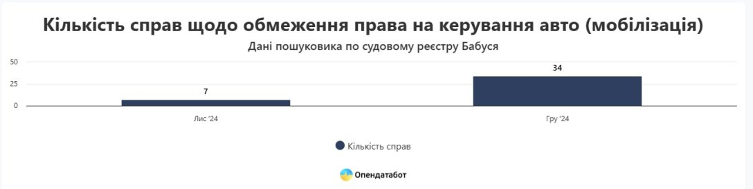 Суд і ТЦК, інфографіка, права водити автомобіль