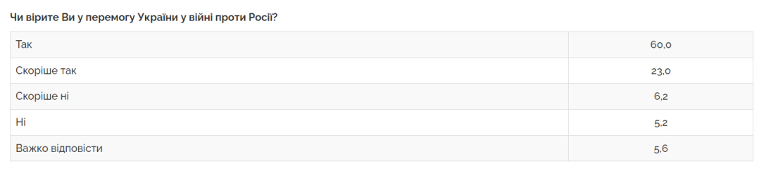 83% українців вірять у перемогу