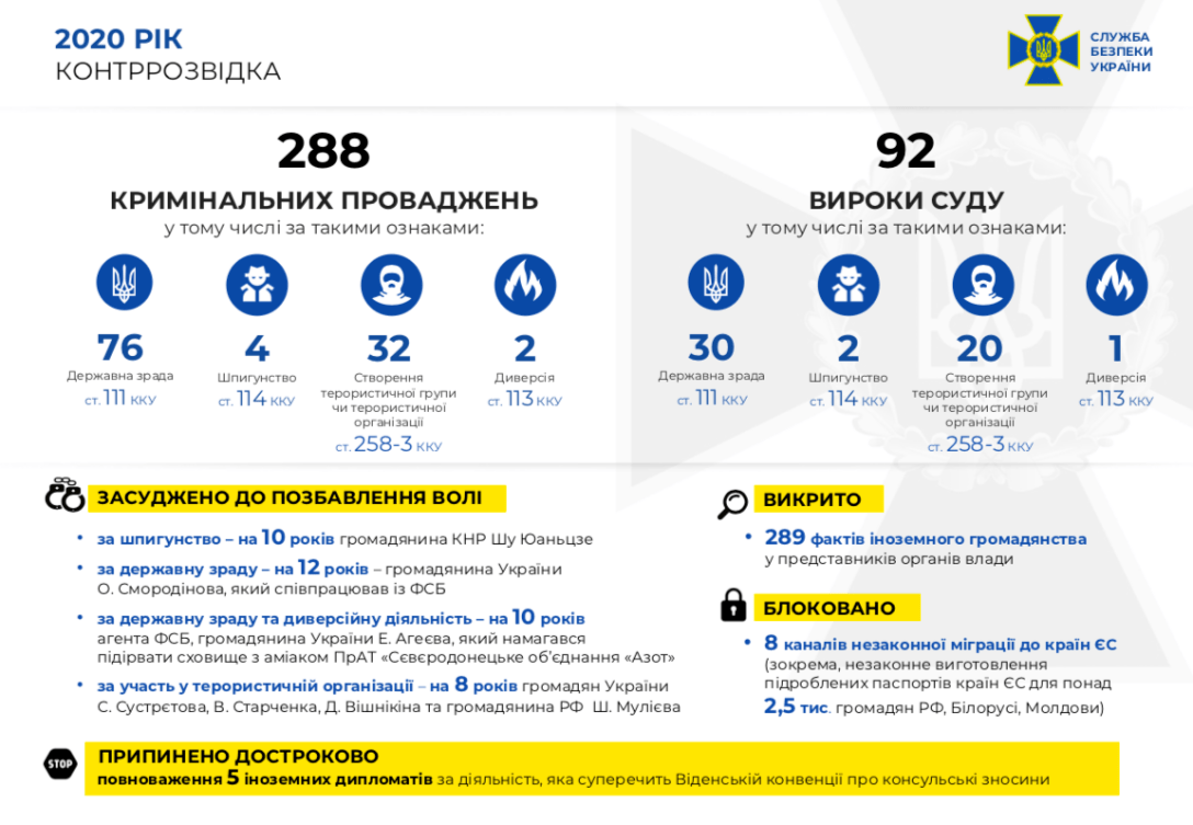 За 2020 год СБУ задержала 11 агентов спецслужб РФ