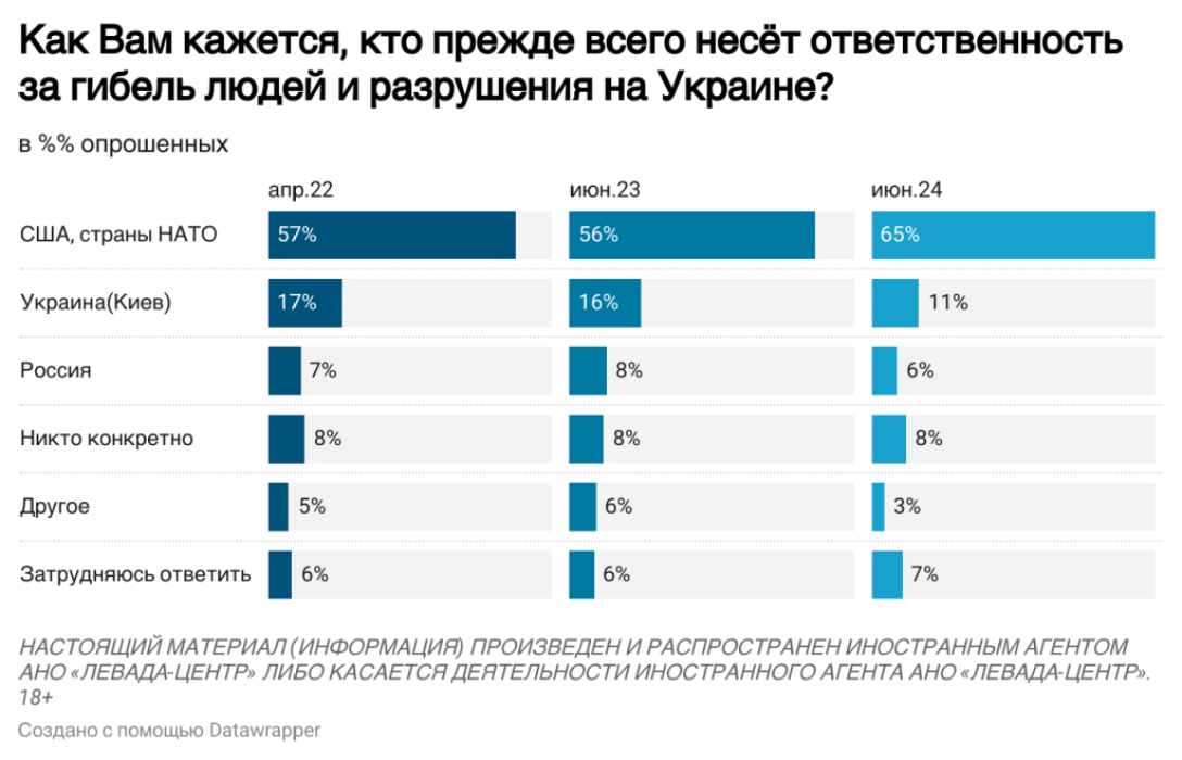 Опитування, присвячене війні в Україні