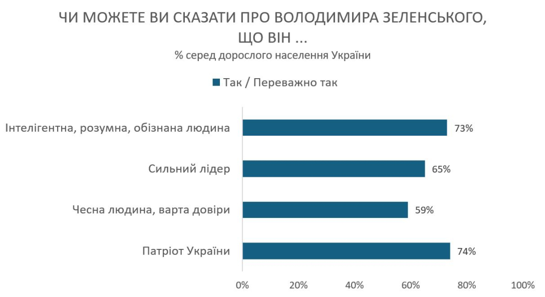 поддержка Владимира Зеленского, Владимир Зеленский, отношение к Зеленскому, оценка Зеленского, оценка Зеленского, Владимир Зеленский