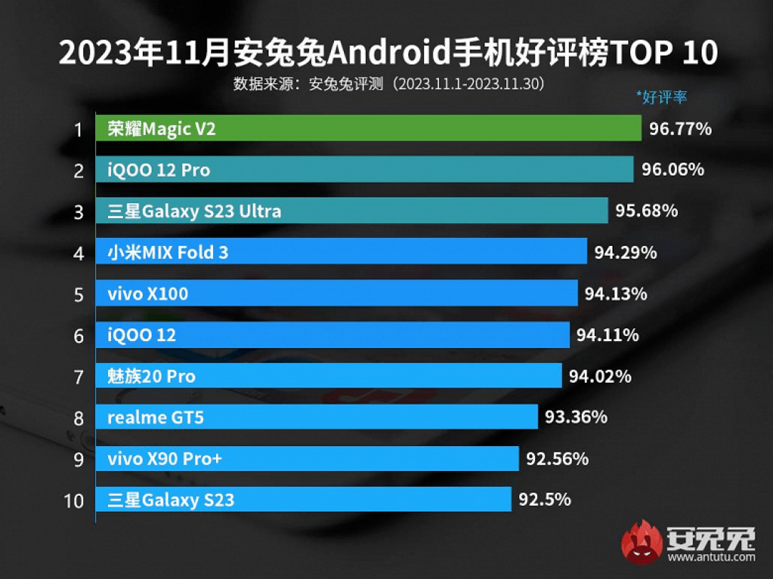 Рейтинг Antutu — лучшие смартфоны на Android по отзывам пользователей