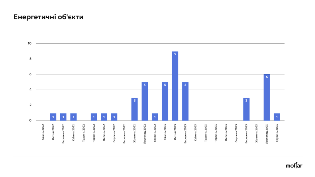 Статистика пожаров на электростанциях в течение года