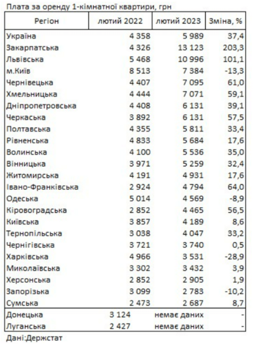 Не только в Киеве: где в Украине самая дорогая аренда жилья