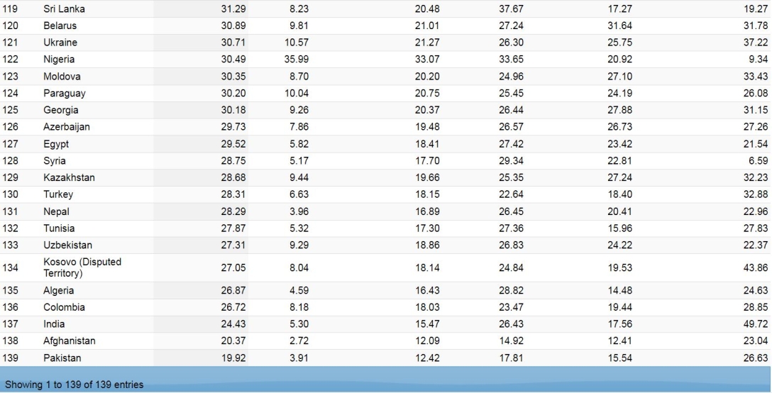 rating, Numbeo