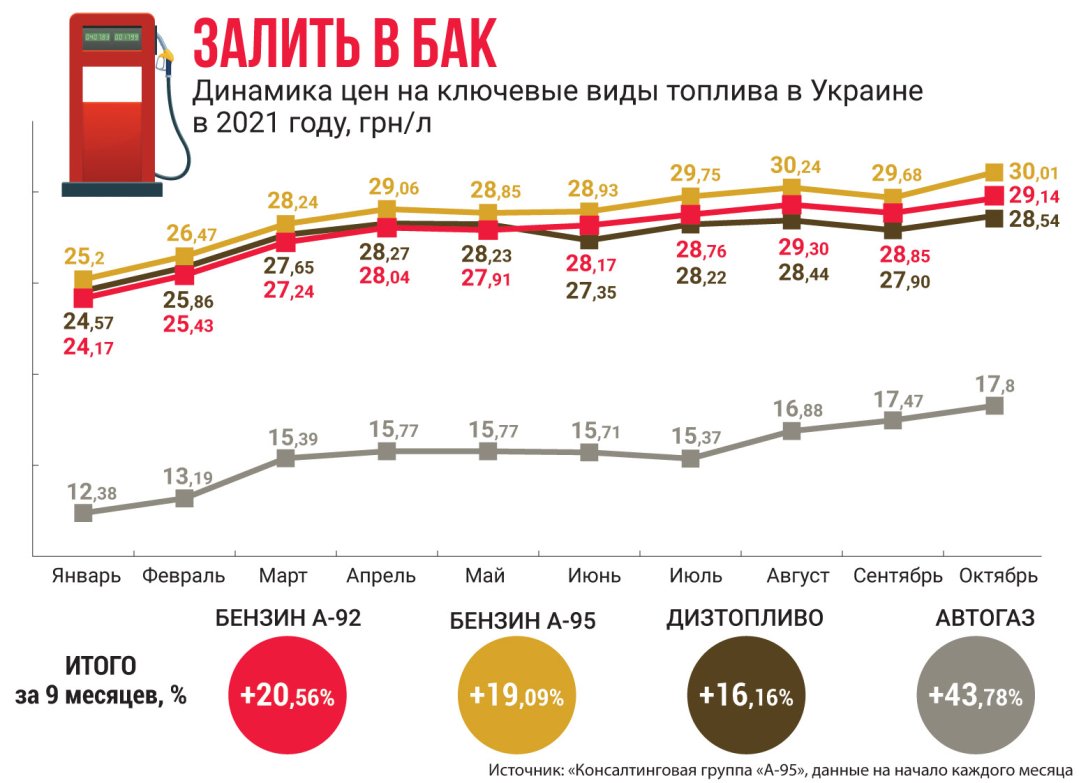 Сколько стоит заправиться и как меняются цены на бензин?