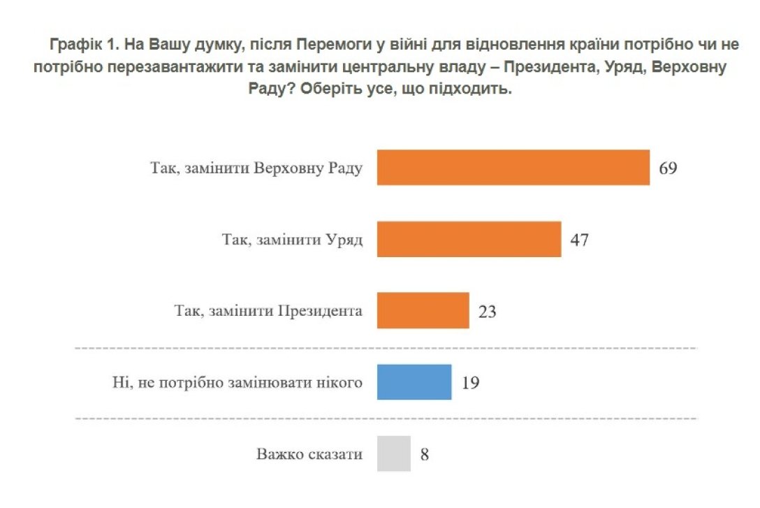 опрос о смене власти, смена власти в украине, смена зеленского, сколько украинцев не поддерживают зеленского,