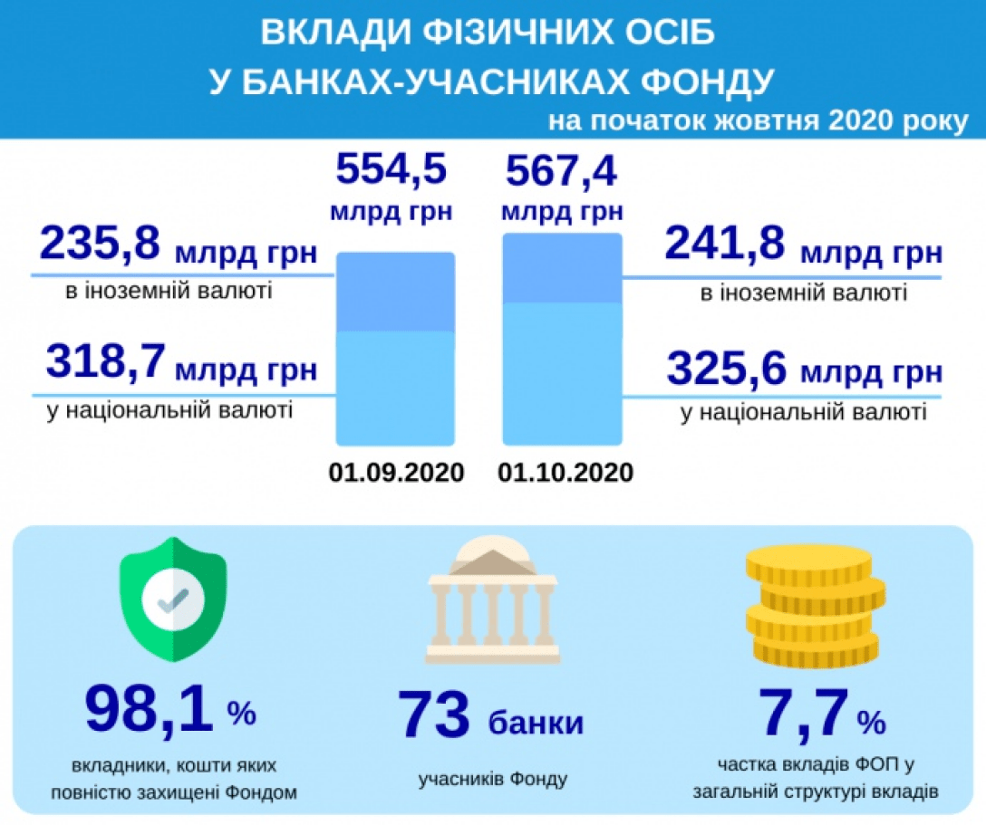 Депозиты граждан. Сумма вклада. Депозиты в банках 2020. Банковский вклад инфографика. Банковские вклады физических лиц сумма в России.