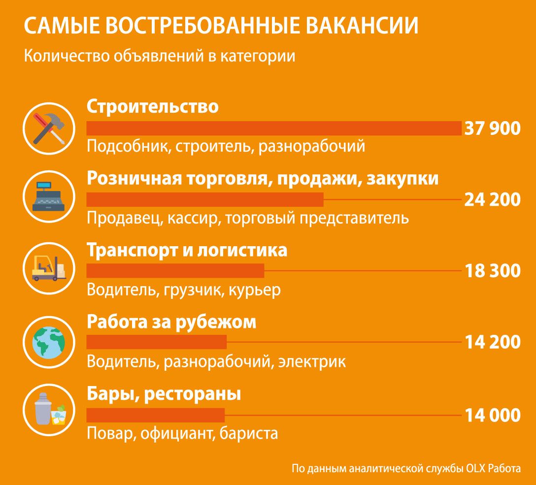 Самые востребованные профессии в Украине - ФОКУС