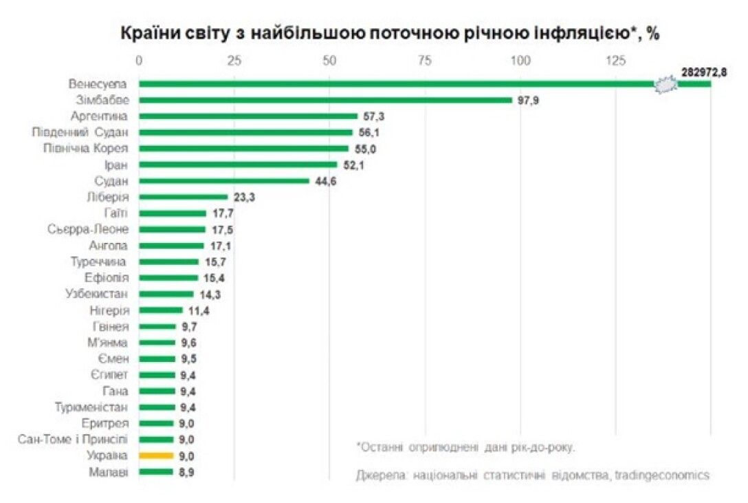 Какая инфляция в стране. Страны с высокой инфляцией 2021. Высокий уровень инфляции в стране. Страна с самой большой инфляцией. Топ стран с высокой инфляцией.