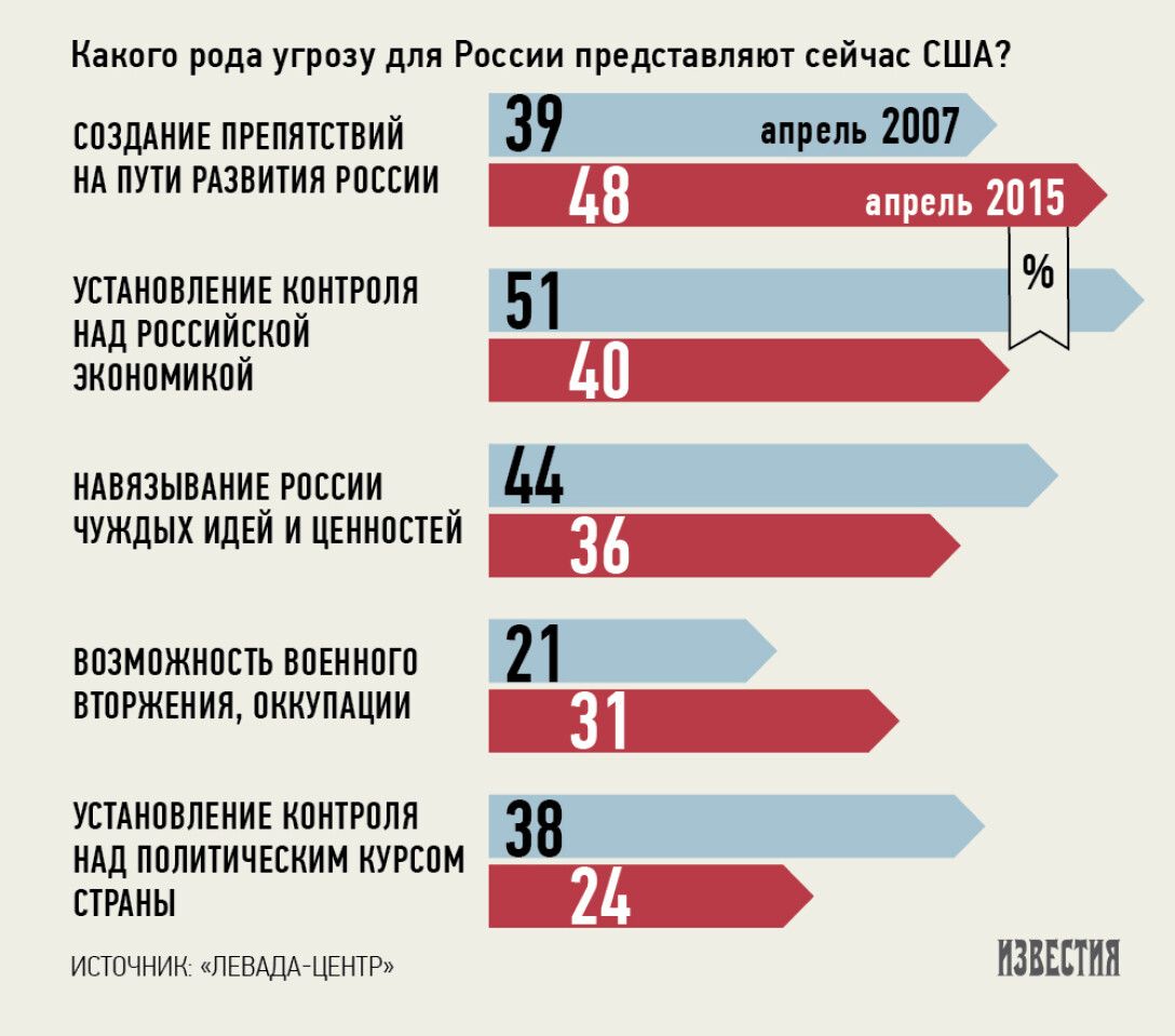 Треть угрозы. Опрос в России. Страны которые поддерживают Россию в войне. Угроза России со стороны США. Американцы опрос Россия.