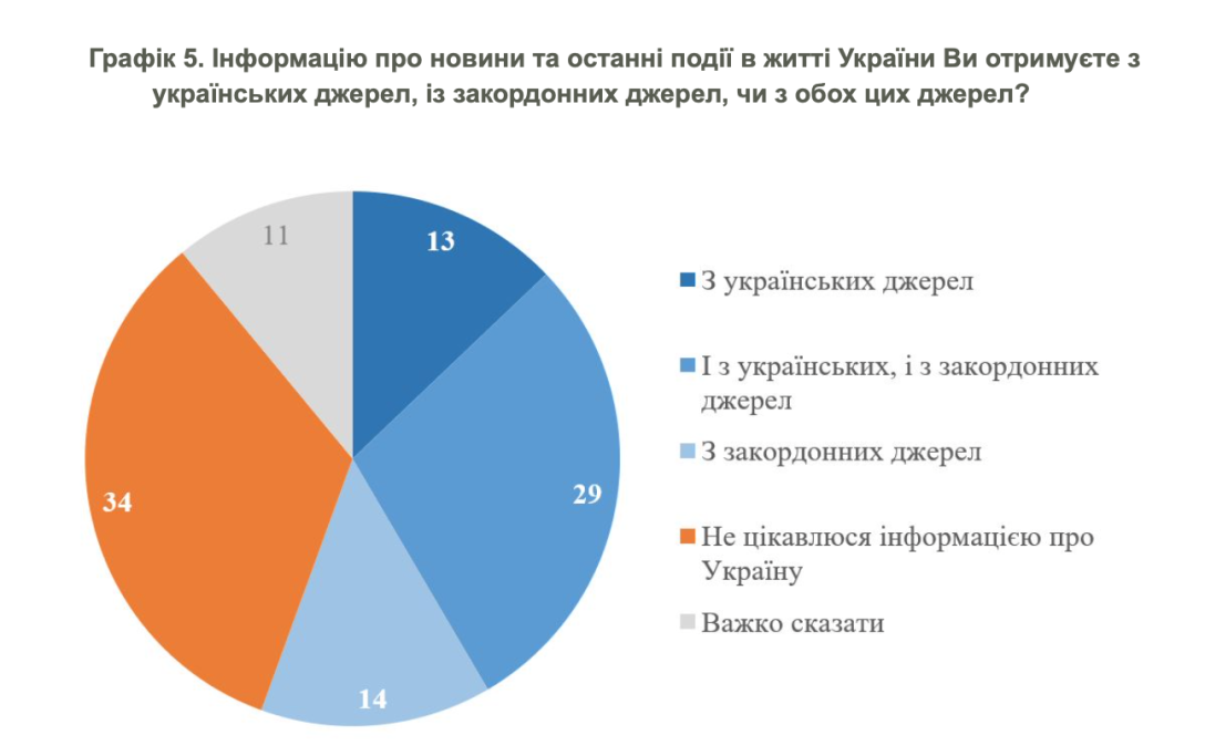 Результати соцопитування