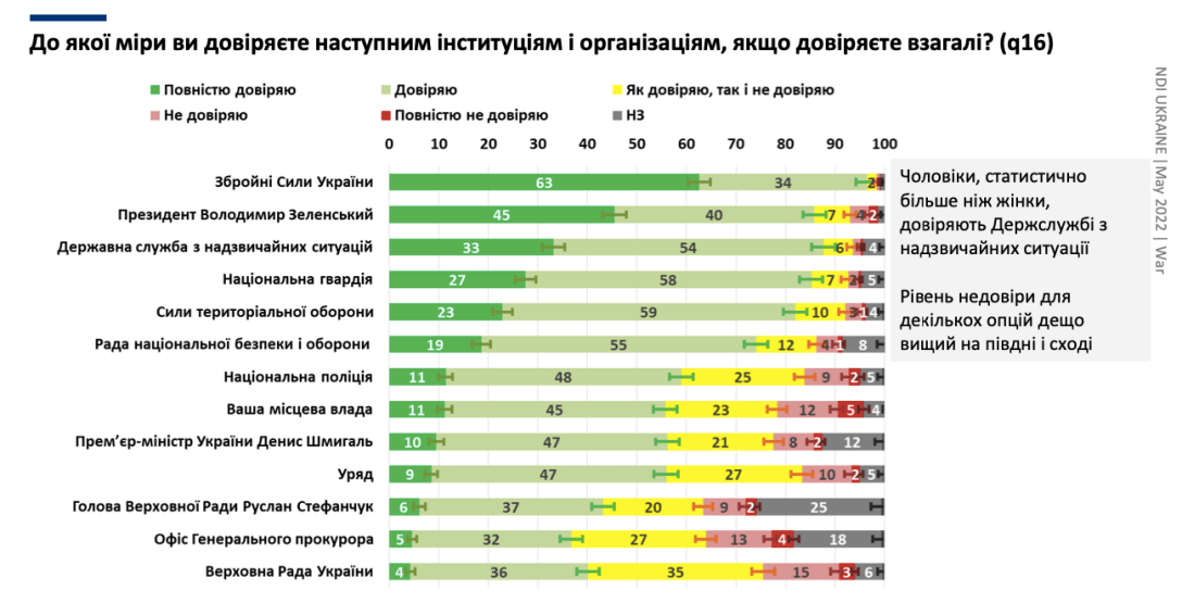 Рейтинг доверия властям, доверие руководству