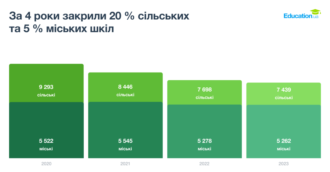 Закриття сільських та міських шкіл