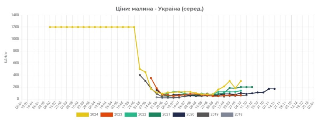 Інфографіка з цінами на малину 2018-2024