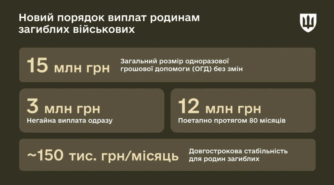 Виплати за сім’ї мертвої армії