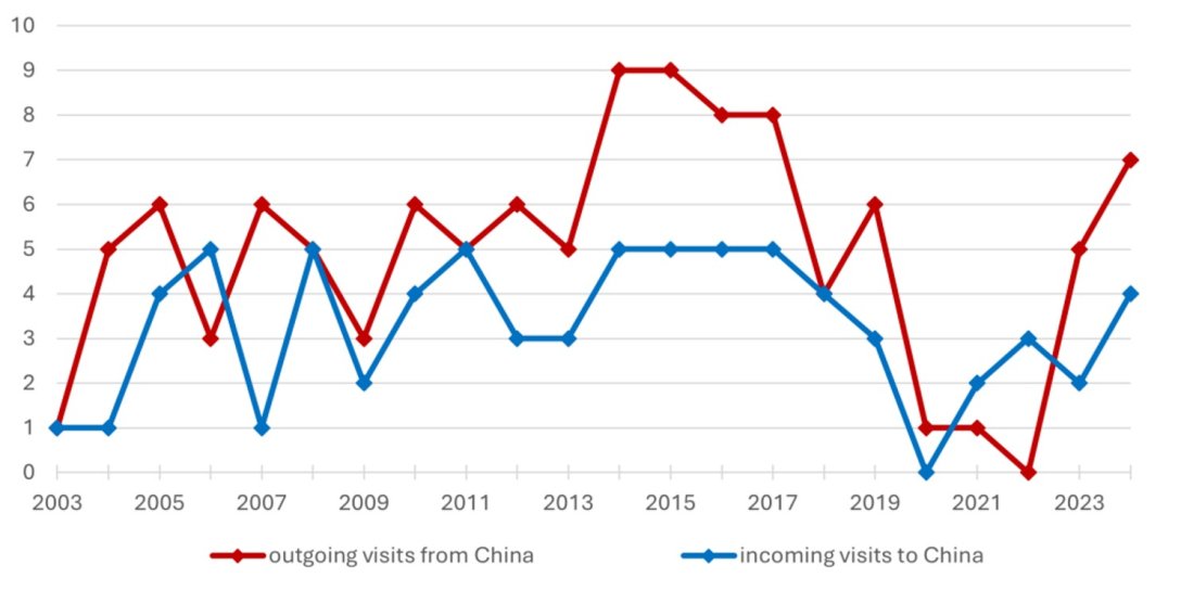 график визитов КНР и России график двусторонних визитов РФ и КНР, Россия и Китай, отношения РФ и Китая, союз РФ и Китая, визит Си Цзиньпиня в Россию, визит Путина в Китай, визит Си в Россию, визит Путина в Китай, Китай война в Украине, китайцы война в Украине, китайцы воюют за РФ,