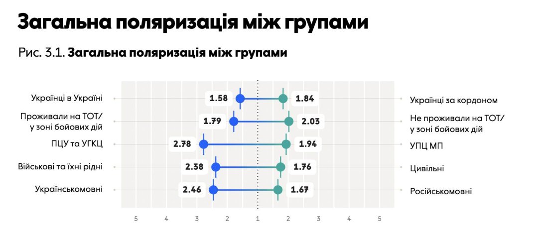 Не хочуть воювати один з одним: які теми розділяють українців і як РФ може це використати