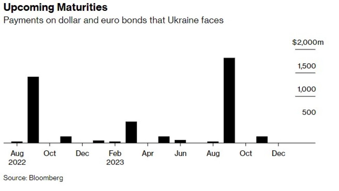 Ближайшие сроки погашения Украиной процентов по евробондам