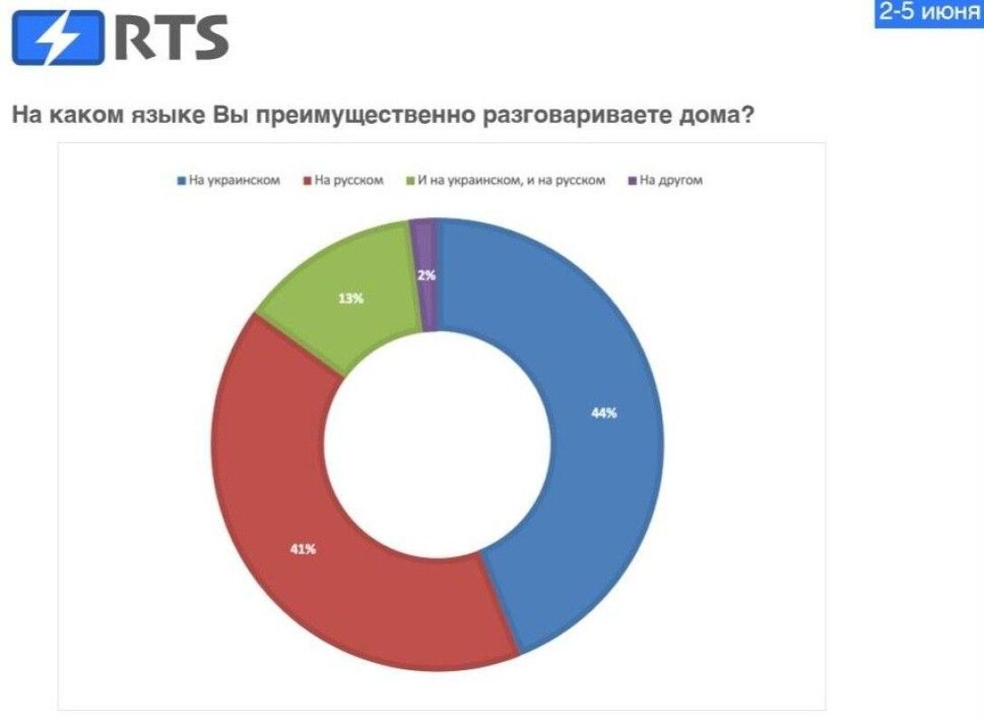 В парламент проходят четыре партии, в лидерах – «Слуга народа» и ОПЗЖ, –  опрос