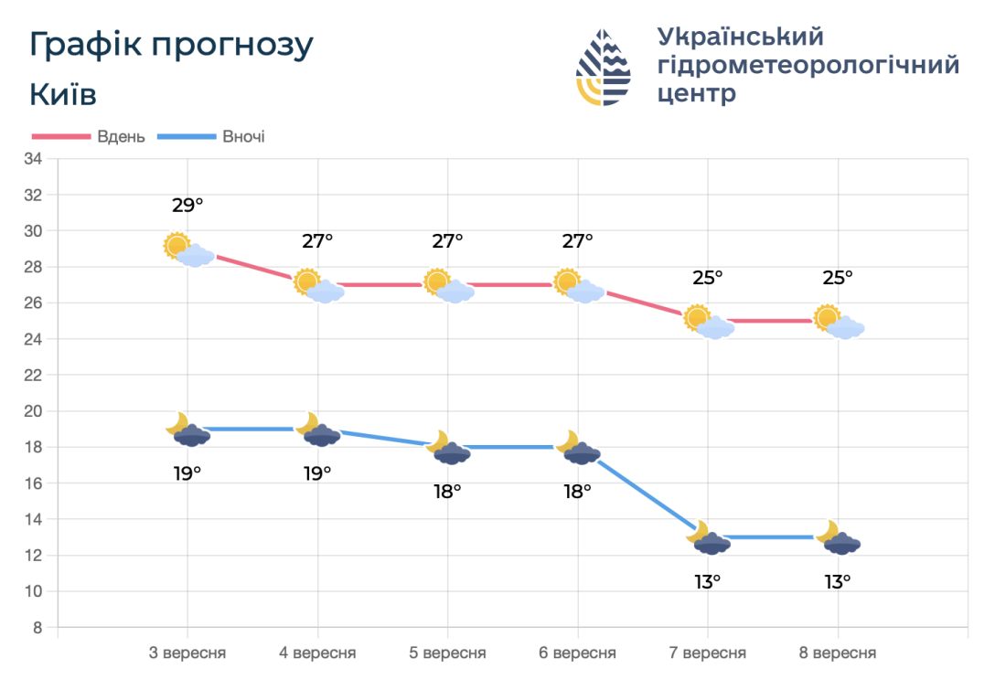 погода, прогноз погоди, погода в Києві