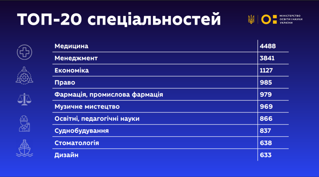 спеціальності, вища освіта, іноземні студенти, Україна, статистика, інфографіка