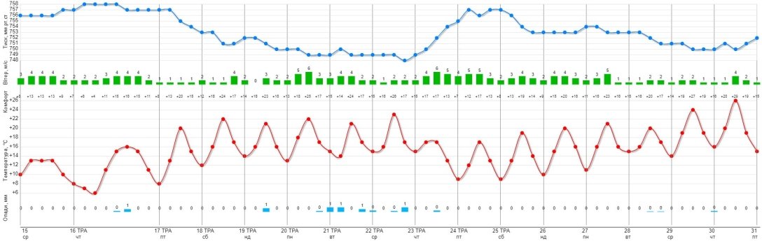 погода в Києві на місяць, погода Київ сьогодні, погода на місяць Київ, погода Київ, weather kyiv