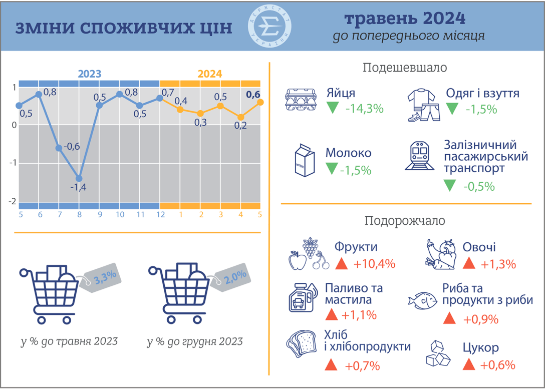 Дані Держстату станом на червень 2024 року