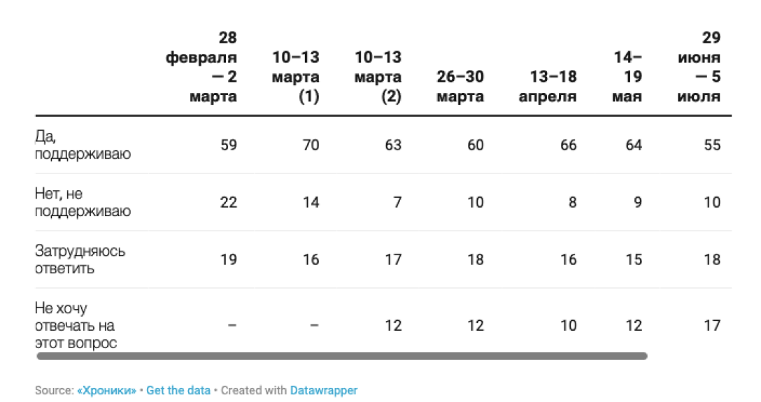 Данные социсследований не стоит считать полностью достоверными