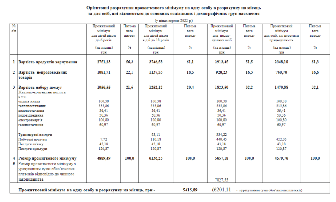 Мінсоцполітики назвало реальний розмір прожиткового мінімуму в Україні