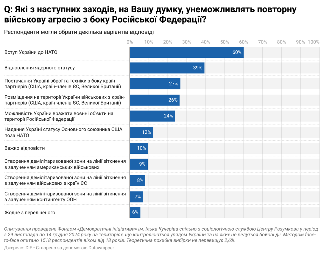 Переговори з РФ, переговори з Росією, переговори з Путіним, мирні переговори, переговори, завершення війни, закінчення війни, перемир’я, припинення вогню, опитування, статистика